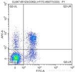 CD62L (L-Selectin) Antibody in Flow Cytometry (Flow)