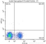 CD62L (L-Selectin) Antibody in Flow Cytometry (Flow)