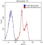 CD11a Antibody in Flow Cytometry (Flow)