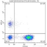 CD19 Antibody in Flow Cytometry (Flow)