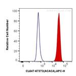 ACC1 Antibody in Flow Cytometry (Flow)