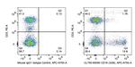 CD16 Antibody in Flow Cytometry (Flow)