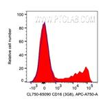 CD16 Antibody in Flow Cytometry (Flow)