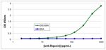 Digoxin Antibody in ELISA (ELISA)