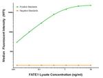 FATE1 Antibody in Luminex (LUM)