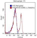 CD62L (L-Selectin) Antibody in Flow Cytometry (Flow)