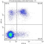 CD62L (L-Selectin) Antibody in Flow Cytometry (Flow)