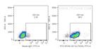 CD11a Antibody in Flow Cytometry (Flow)