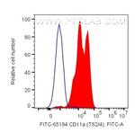 CD11a Antibody in Flow Cytometry (Flow)