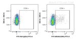 CD94 Antibody in Flow Cytometry (Flow)