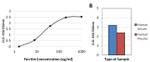 Ferritin Antibody in ELISA (ELISA)