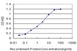 FCGR2A Antibody in ELISA (ELISA)