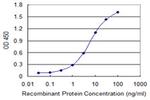 FOXC2 Antibody in ELISA (ELISA)