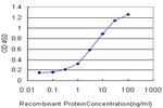 SLC6A4 Antibody in ELISA (ELISA)