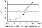 SNAPC4 Antibody in ELISA (ELISA)