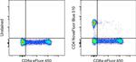 CD4 Antibody in Flow Cytometry (Flow)