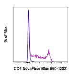 CD4 Antibody in Flow Cytometry (Flow)