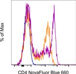 CD4 Antibody in Flow Cytometry (Flow)