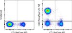 CD3 Antibody in Flow Cytometry (Flow)