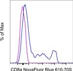 CD8a Antibody in Flow Cytometry (Flow)