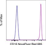 CD16 Antibody in Flow Cytometry (Flow)