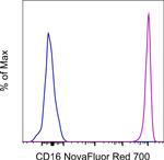 CD16 Antibody in Flow Cytometry (Flow)