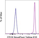 CD16 Antibody in Flow Cytometry (Flow)