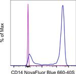 CD14 Antibody in Flow Cytometry (Flow)