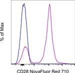 CD28 Antibody in Flow Cytometry (Flow)