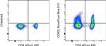 CD62L (L-Selectin) Antibody in Flow Cytometry (Flow)