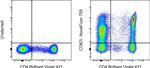 CD62L (L-Selectin) Antibody in Flow Cytometry (Flow)