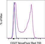 CD27 Antibody in Flow Cytometry (Flow)