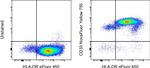 CD33 Antibody in Flow Cytometry (Flow)