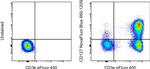 CD127 Antibody in Flow Cytometry (Flow)