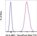 HLA-ABC Antibody in Flow Cytometry (Flow)