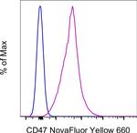 CD47 Antibody in Flow Cytometry (Flow)