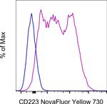 CD223 (LAG-3) Antibody in Flow Cytometry (Flow)