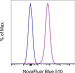 CD42b Antibody in Flow Cytometry (Flow)