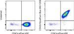 CD42b Antibody in Flow Cytometry (Flow)