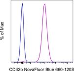 CD42b Antibody in Flow Cytometry (Flow)