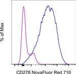 CD278 (ICOS) Antibody in Flow Cytometry (Flow)