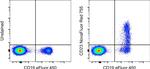 CD23 Antibody in Flow Cytometry (Flow)