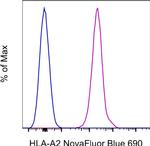 HLA-A2 Antibody in Flow Cytometry (Flow)