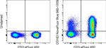 CD183 (CXCR3) Antibody in Flow Cytometry (Flow)