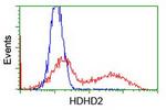 HDHD2 Antibody in Flow Cytometry (Flow)