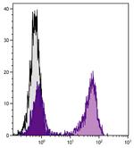 CD79b Antibody in Flow Cytometry (Flow)