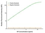 HP Antibody in Luminex (LUM)