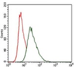 HSF4 Antibody in Flow Cytometry (Flow)