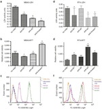 CD29 (Integrin beta 1) Antibody in Flow Cytometry (Flow)