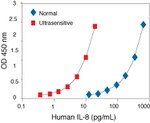 Human IL-8 ELISA Kit